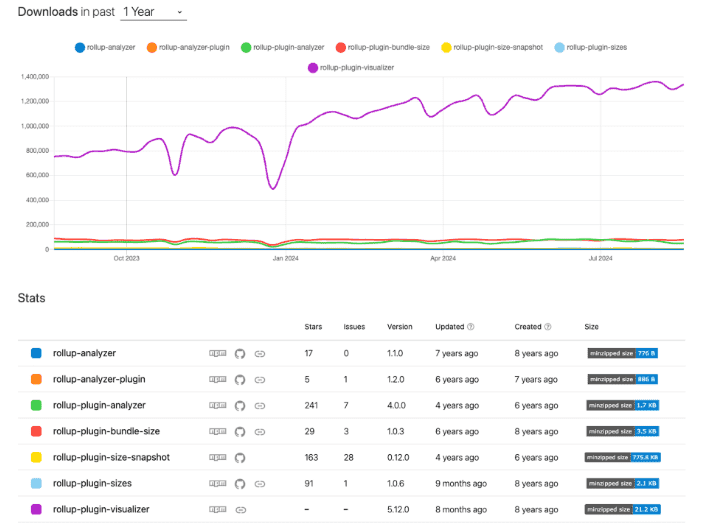 rollup 관련 visualizer library nps trend 비교한 그래프